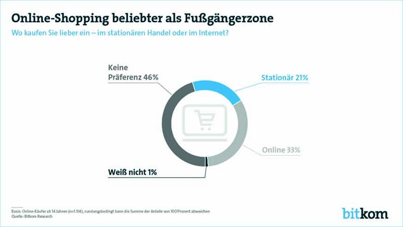 33 % der Befragten haben angegeben, lieber online einzukaufen.